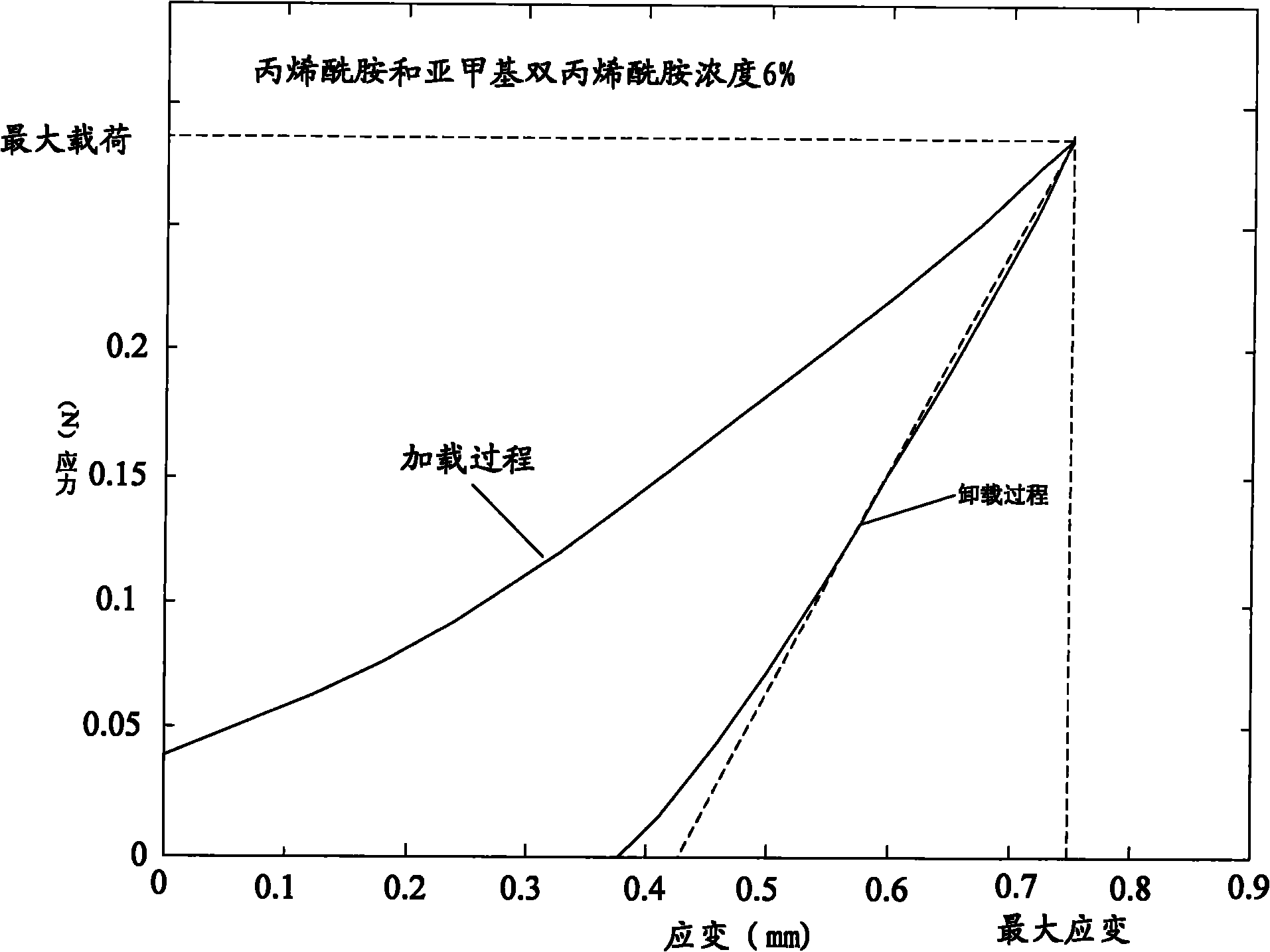 Ultraphonic elastic imaging body model and preparation method thereof