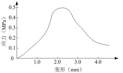 Fast test method of shearing resistance of bituminous mixture