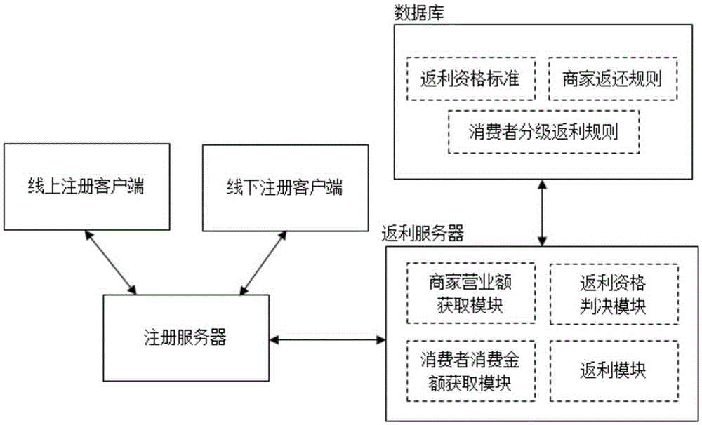 Rebate platform and method based on graded accumulated points