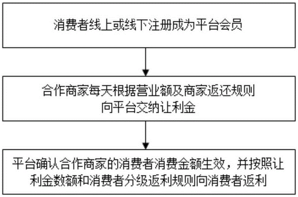 Rebate platform and method based on graded accumulated points