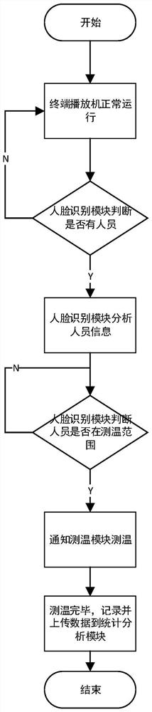 Terminal automatic temperature measurement system and temperature measurement method thereof