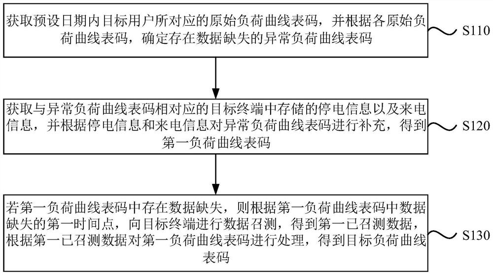 Abnormal data processing method and device, electronic equipment and storage medium