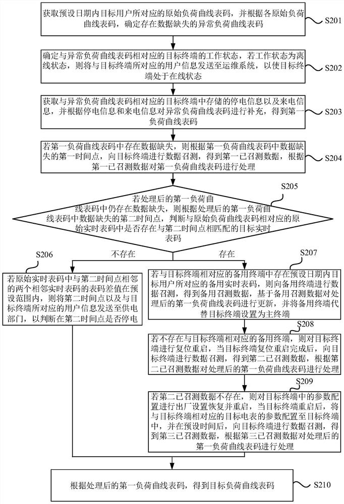 Abnormal data processing method and device, electronic equipment and storage medium