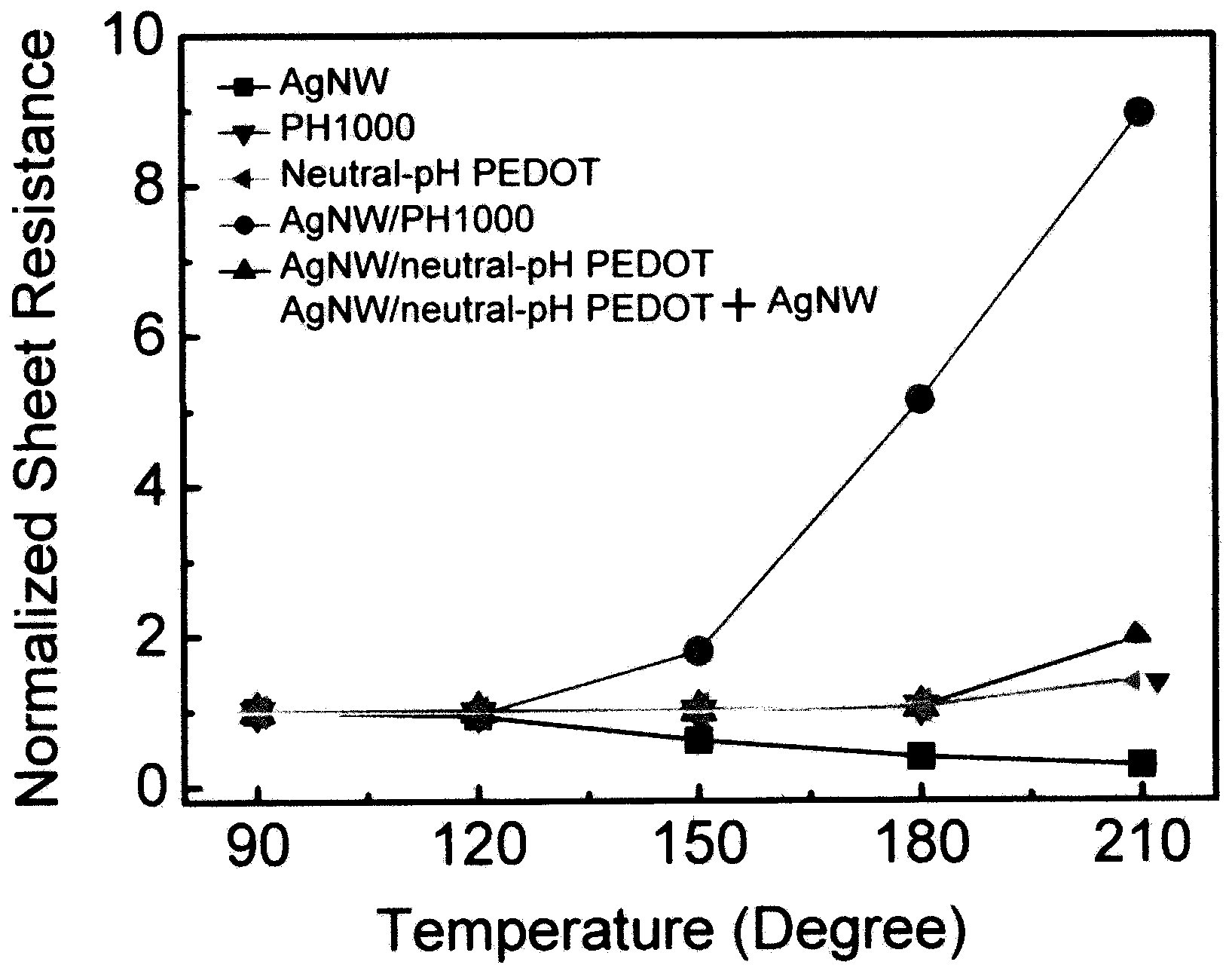 Stable PEDOT/PSS conducting layer electrode and preparing method thereof