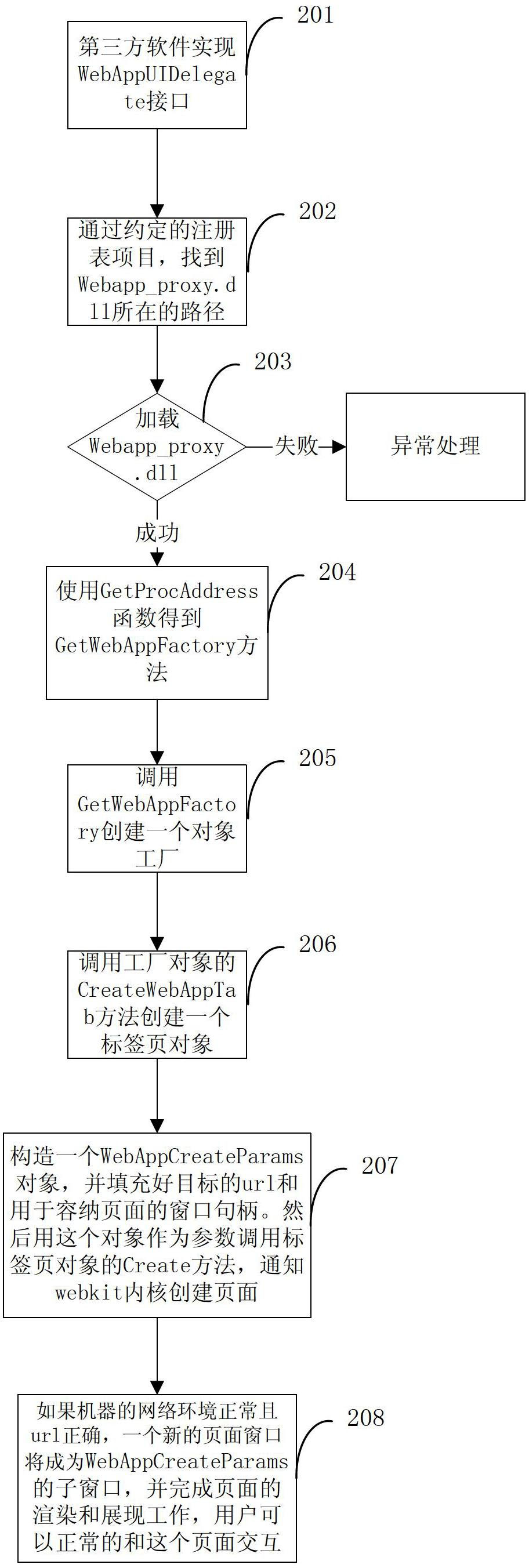 Method and device for realizing web browsing based on Webkit kernel