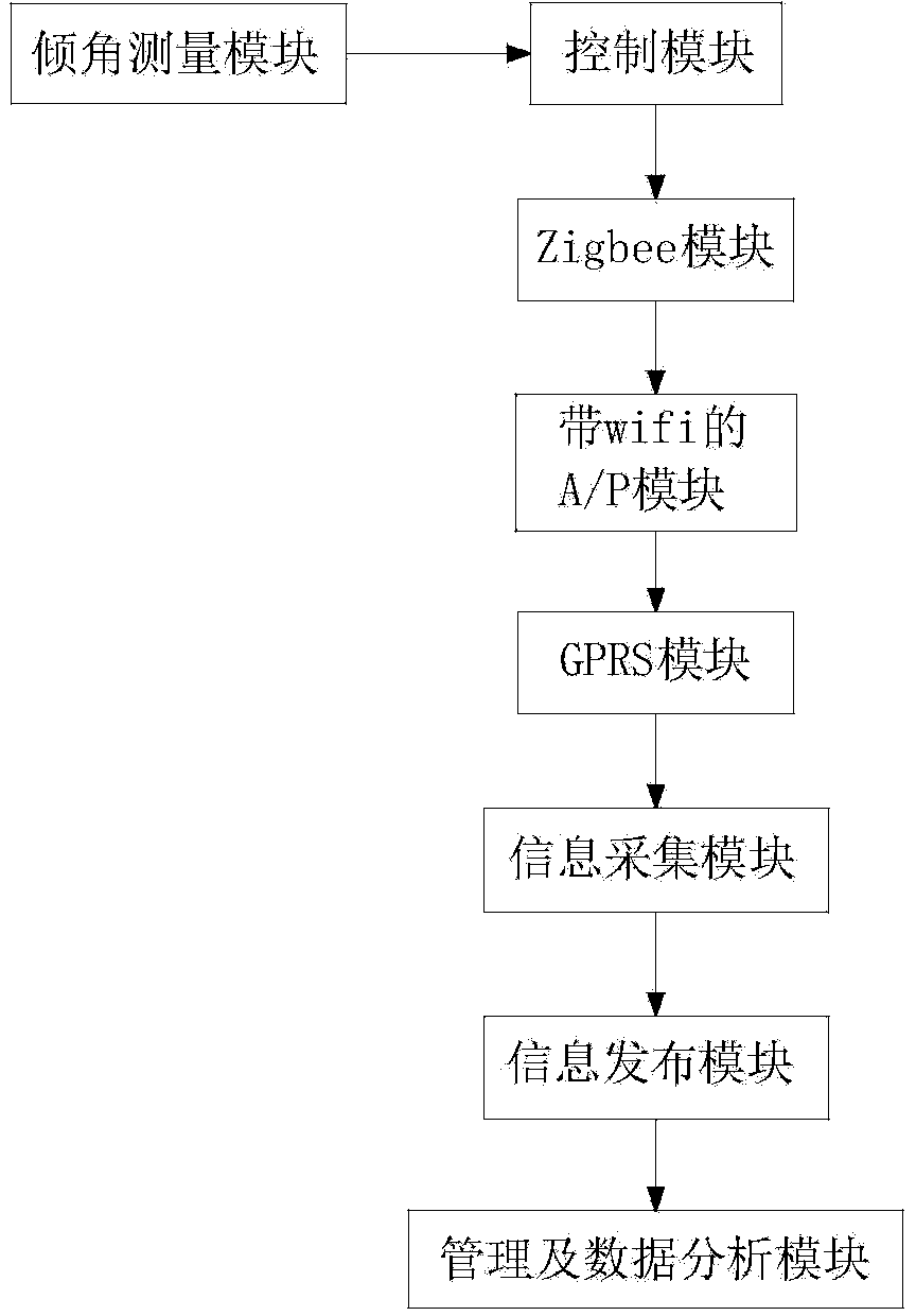 Monitoring alarm system for city well covers and rails and monitoring method thereof