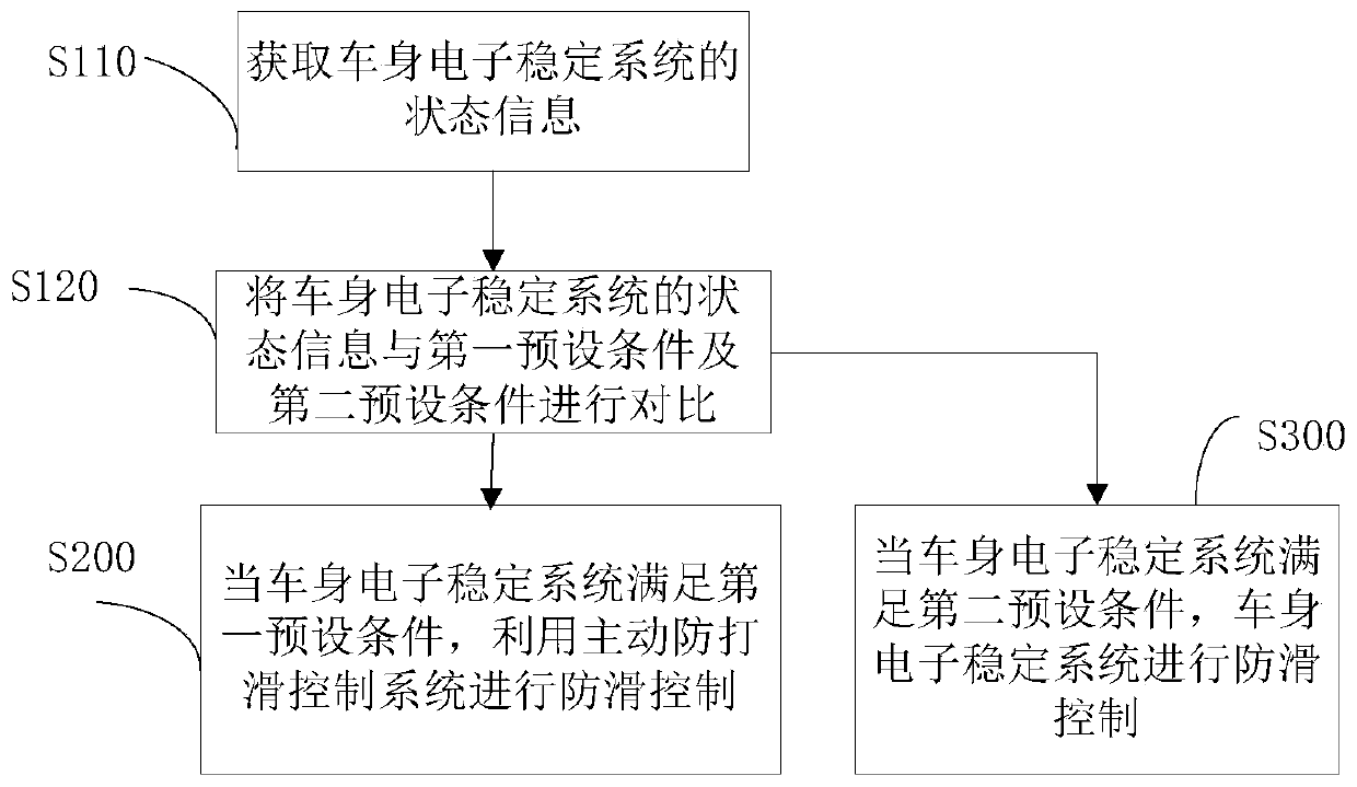 Anti-slip control method and system