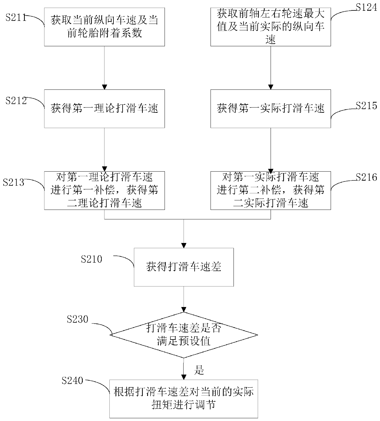 Anti-slip control method and system