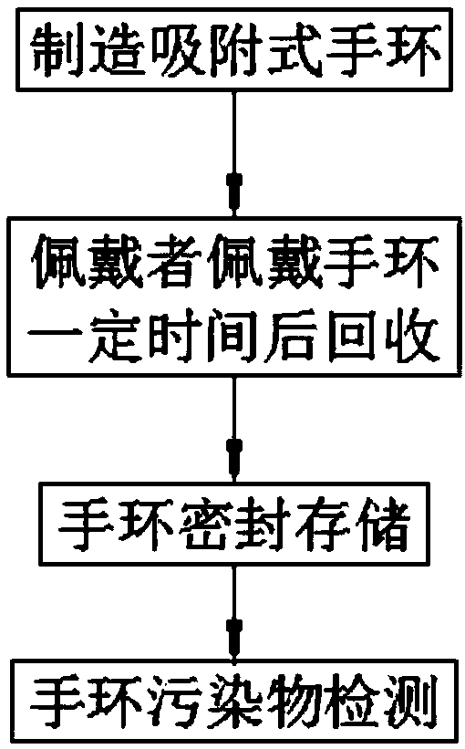 Method for measuring pollutant concentration in human exposed environment and related product