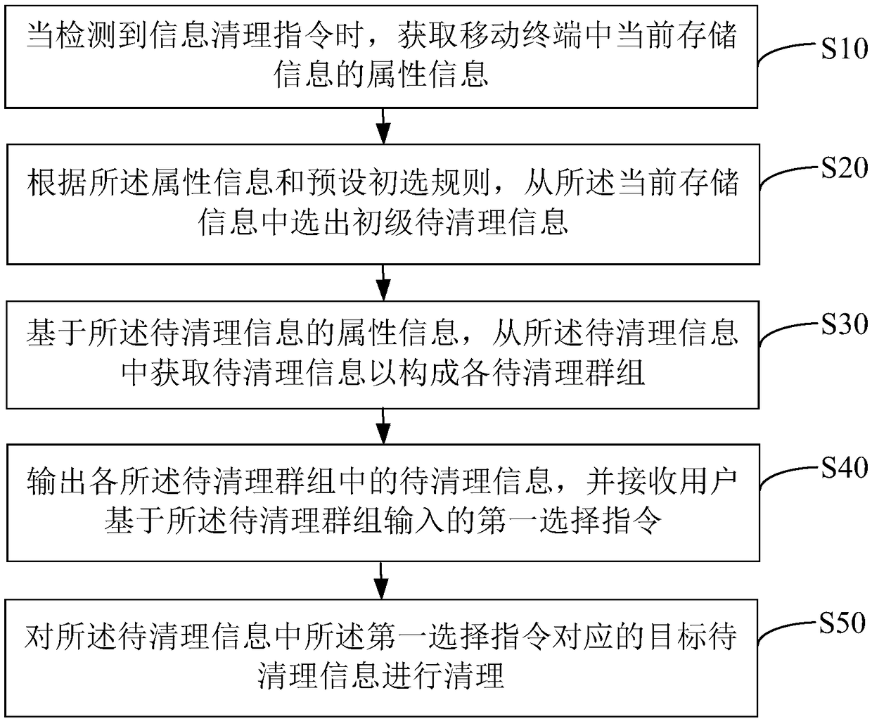 Information clearing method and device, mobile terminal and computer readable storage medium