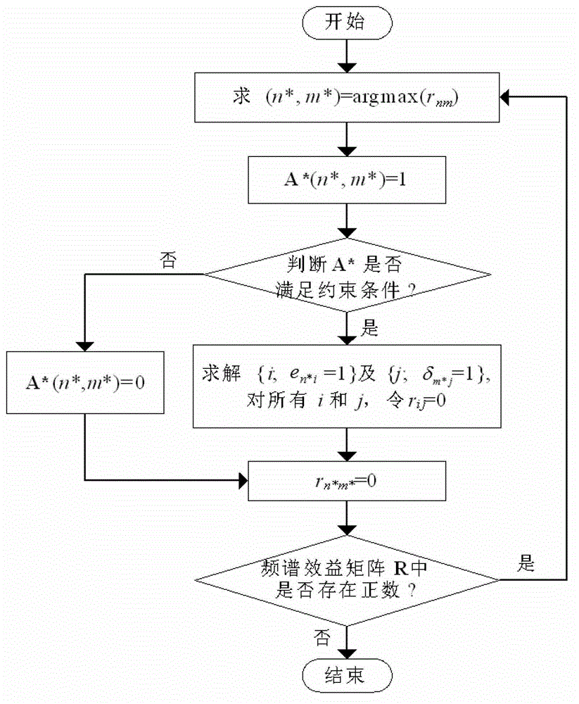 Dynamic spectrum distribution method based on covering frequency in heterogeneous wireless network