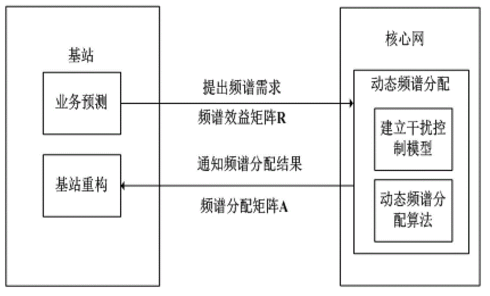 Dynamic spectrum distribution method based on covering frequency in heterogeneous wireless network