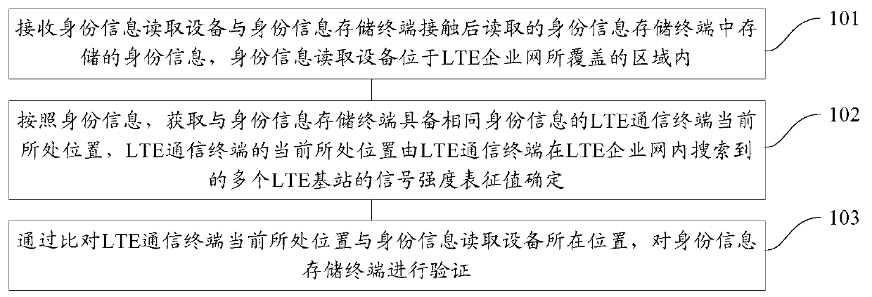 Method and device for verifying terminals in LTE (Long Term Evolution) enterprise network