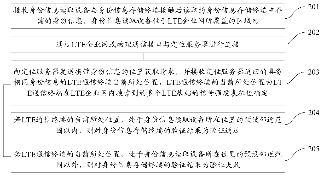 Method and device for verifying terminals in LTE (Long Term Evolution) enterprise network