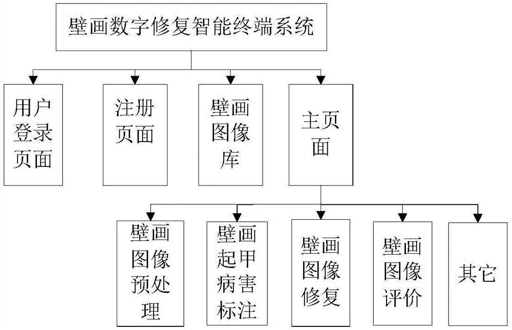 Digital restoration method for flaking diseases of ancient wall paintings based on compressed sensing, and intelligent terminal system