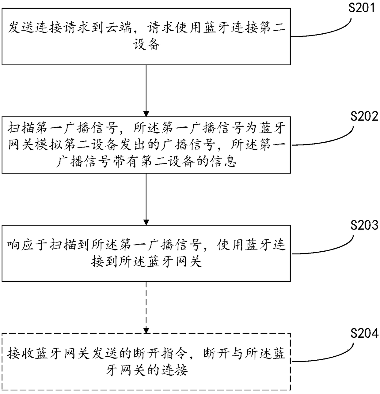 Bluetooth communication methods and devices based on cloud scheduling