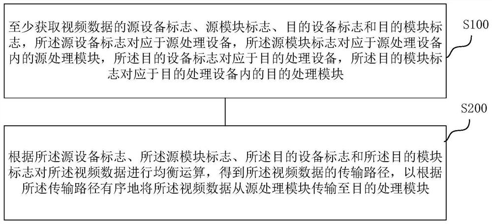 Video data distribution method and system, video data processing method and system, chip and equipment