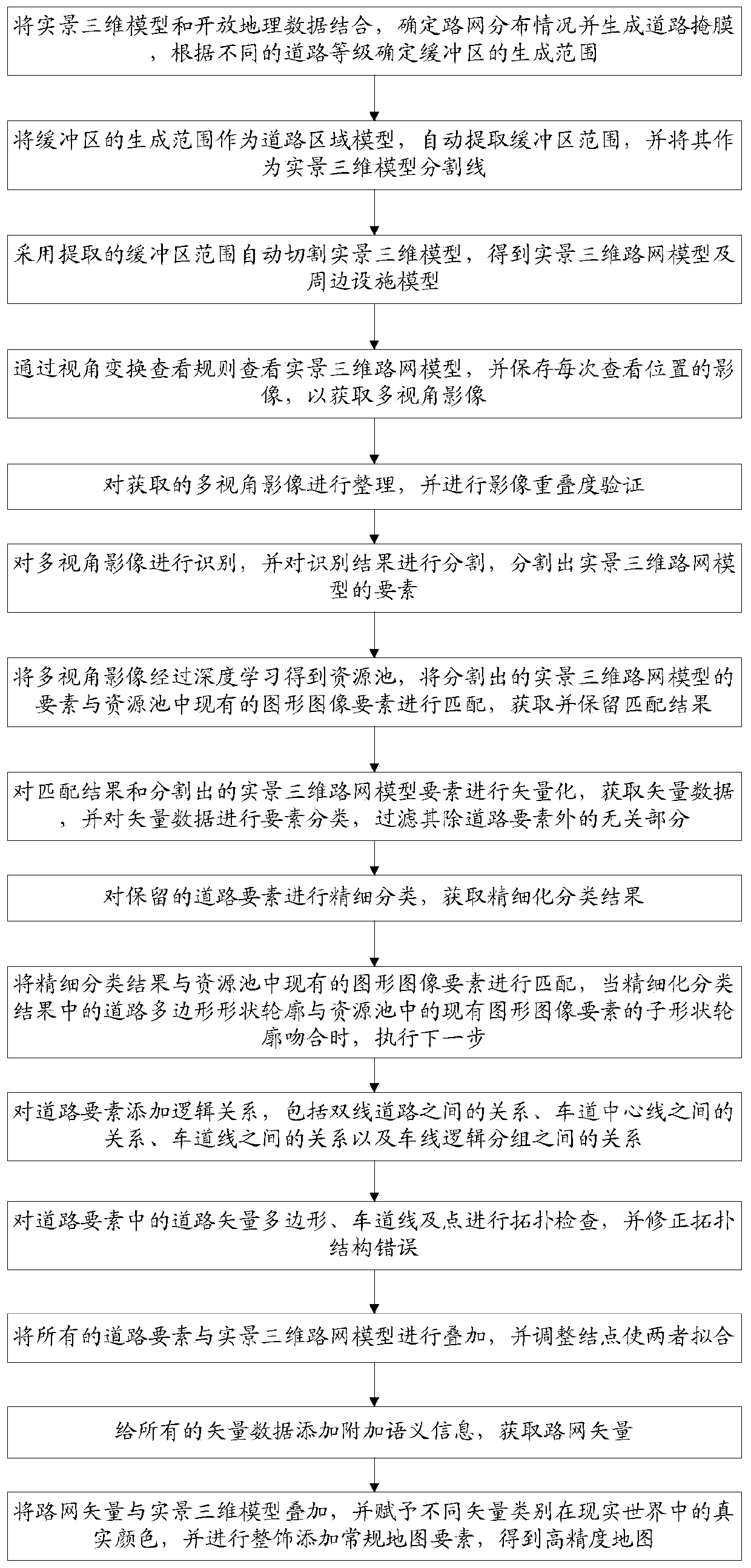 Method for producing high-precision map based on live-action three-dimensional model