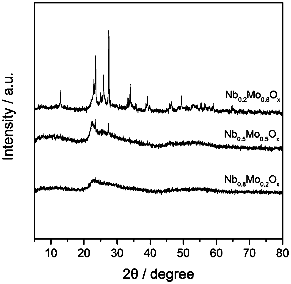 Preparation method and application of Nb-Mo eutectic mesoporous metal oxide catalyst