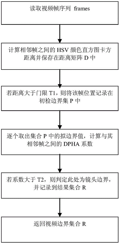 HSV color histogram and DCT perceptual hash based lens boundary detection method