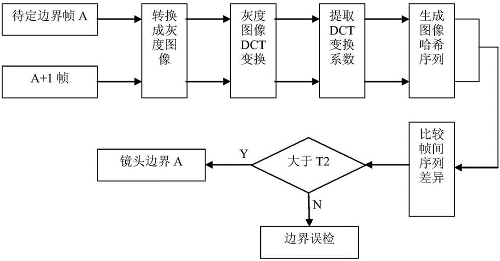 HSV color histogram and DCT perceptual hash based lens boundary detection method