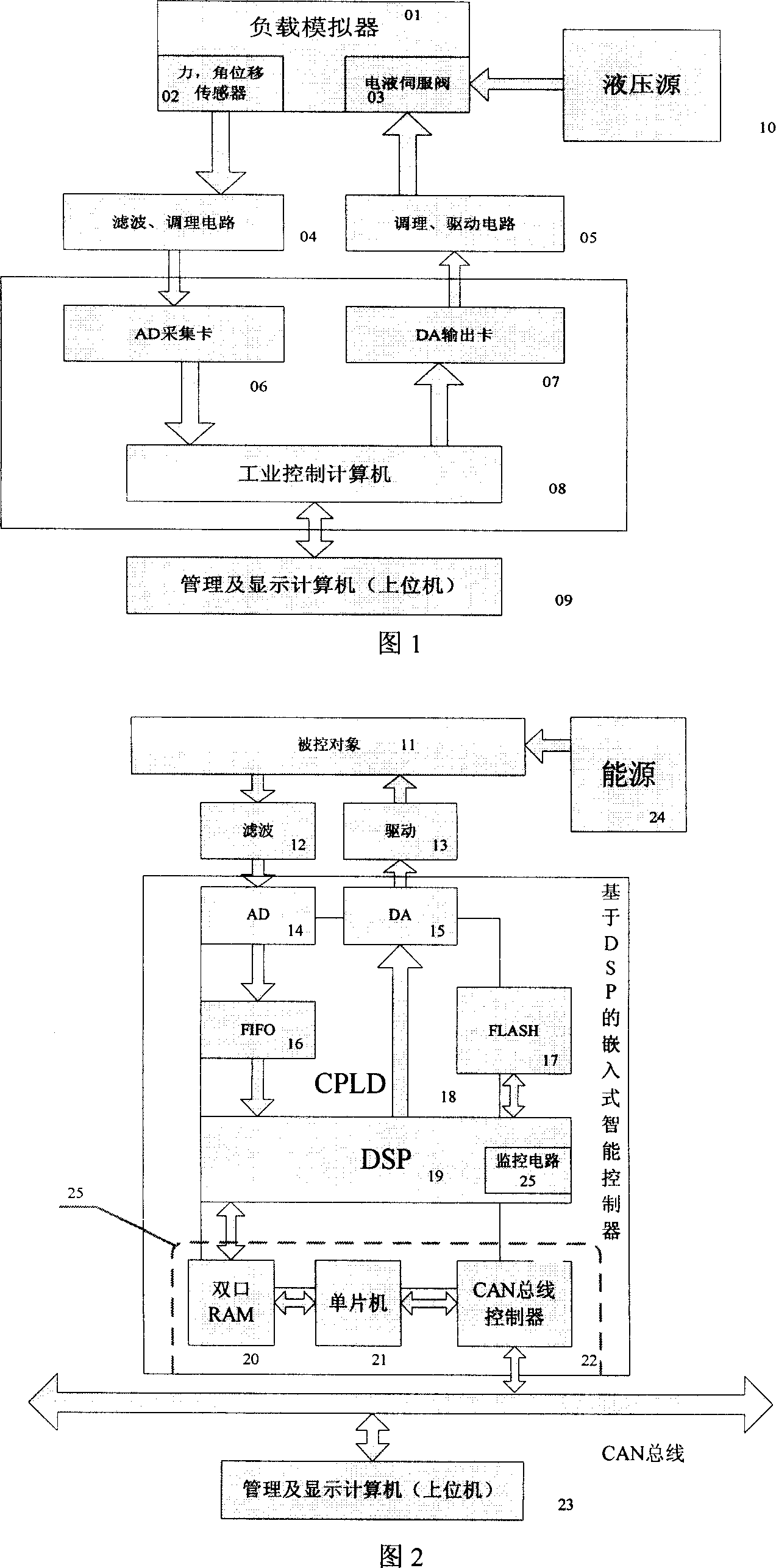 DSP based embedded intelligent controller