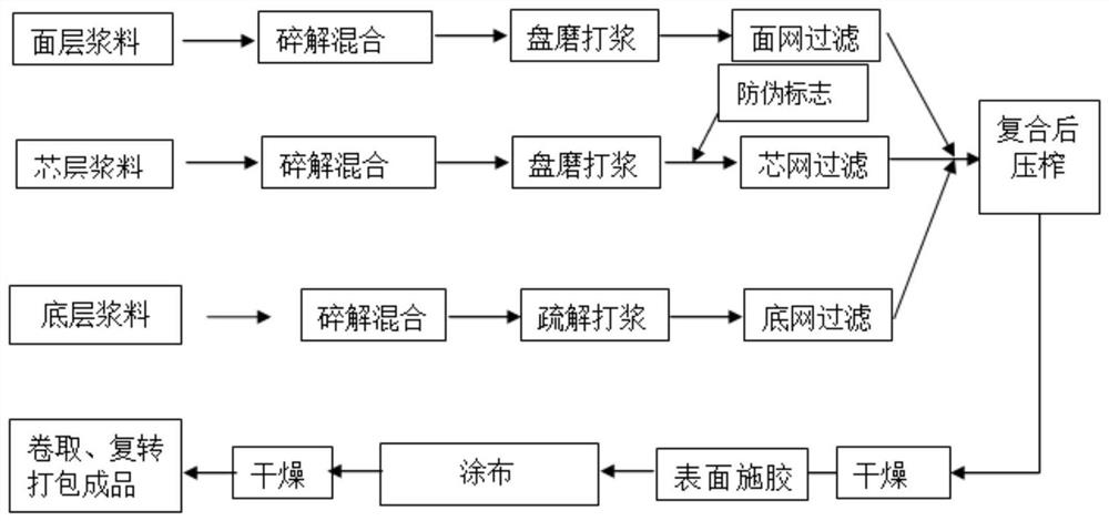 A preparation method of three-dimensional anti-counterfeiting white cardboard