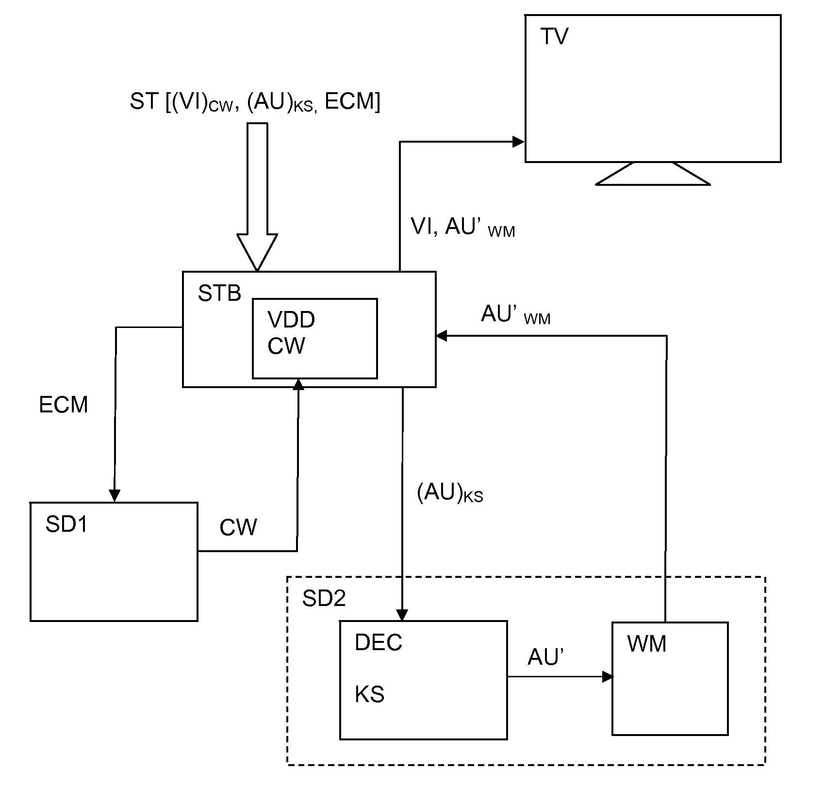 Method and system for secure processing a stream of encrypted digital audio/video data