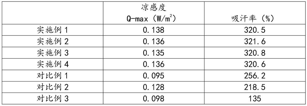 Towel with cool and refreshing functions and preparation method thereof