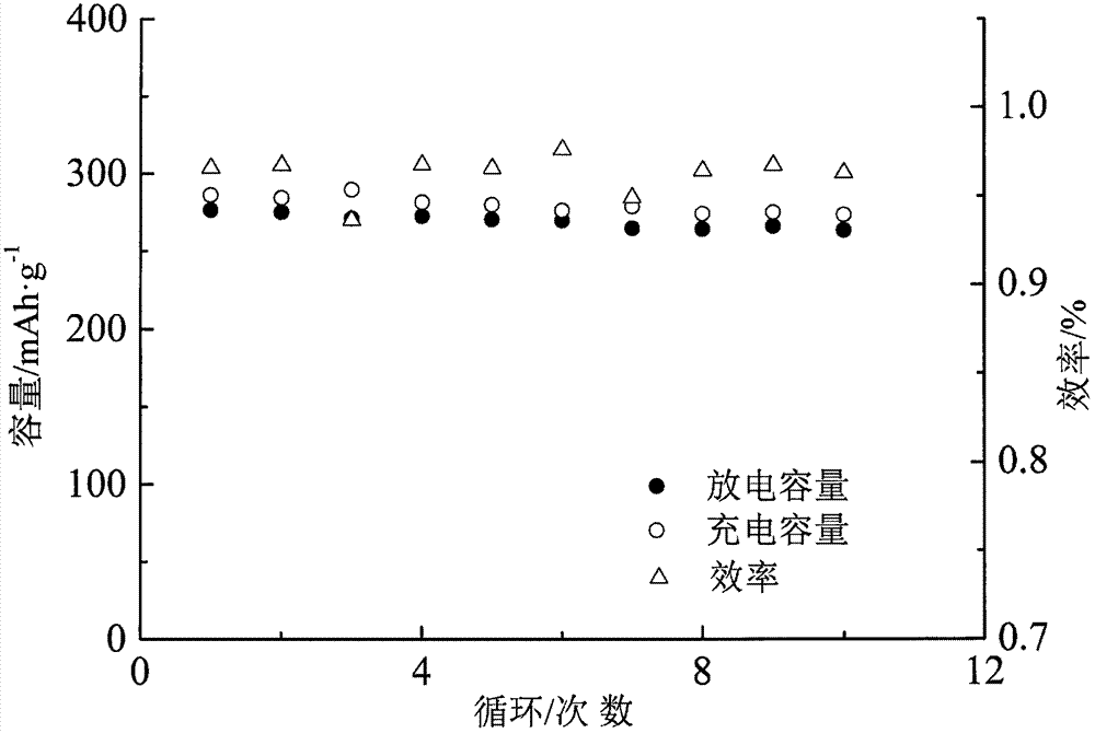 Continuous conductive liquid-phase synthesized C/Cu, Zn/CuF&lt;2&gt; lithium battery positive electrode material and preparation method