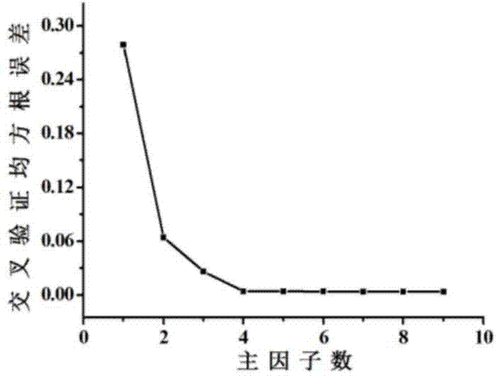 Near-infrared spectral detection method for residual content of solvent in polyurethane elastic fiber filaments