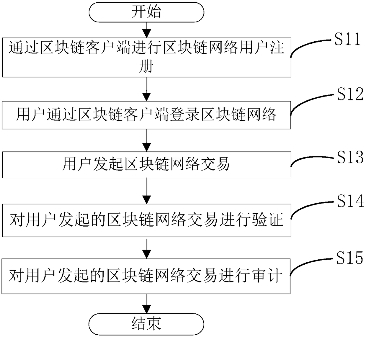 A block chain member management method and system based on an identification cryptographic algorithm