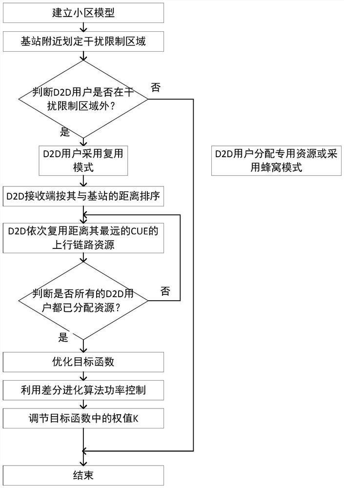 System throughput and energy efficiency balance method based on power control in d2d communication