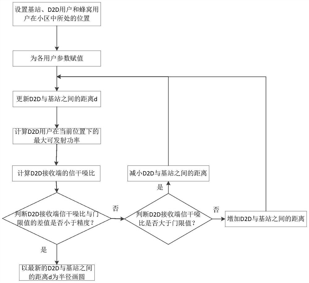 System throughput and energy efficiency balance method based on power control in d2d communication