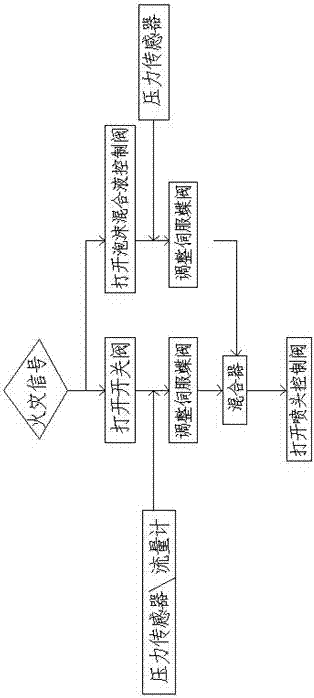 Compressed nitrogen rotation-type foam proportionally-mixed fire extinguishing system