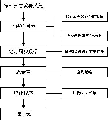 Audit log data processing method and system