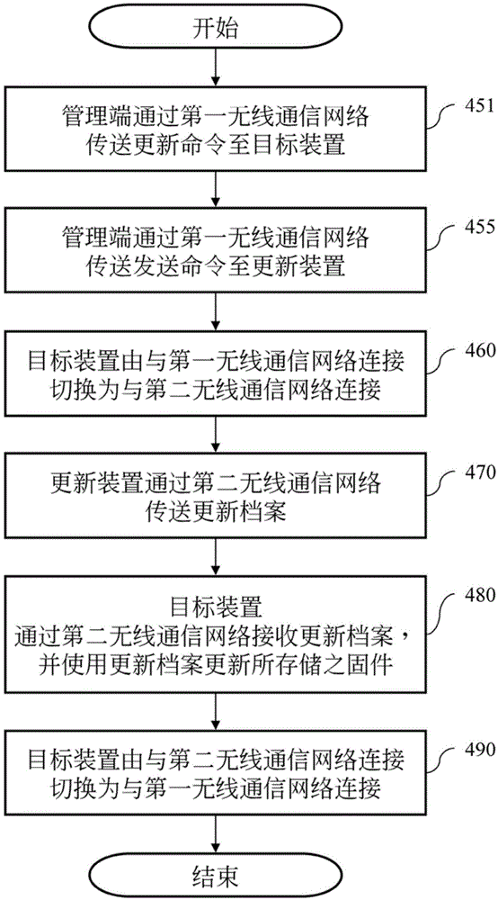 System and method for updating firmware through heterogeneous network