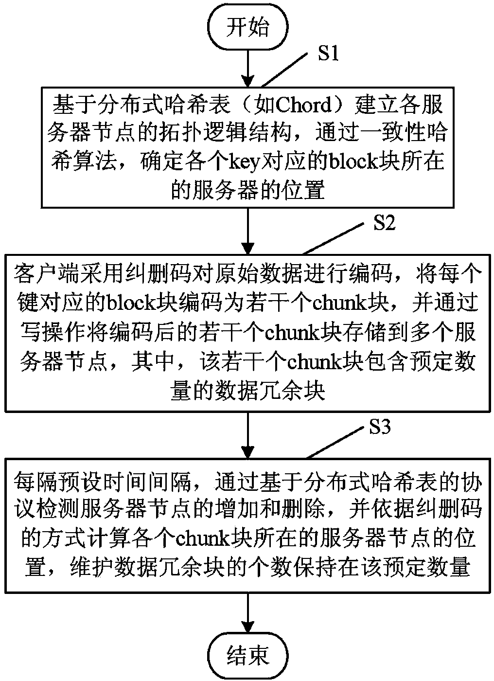 Data storage method based on distributed hash table and erasure codes