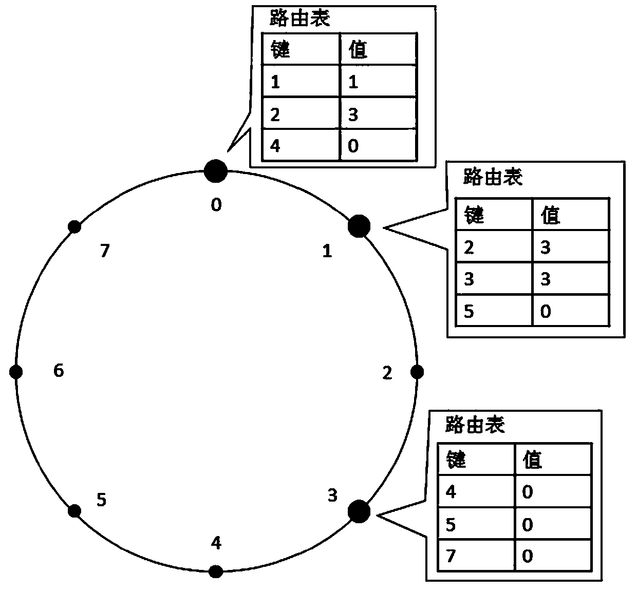 Data storage method based on distributed hash table and erasure codes