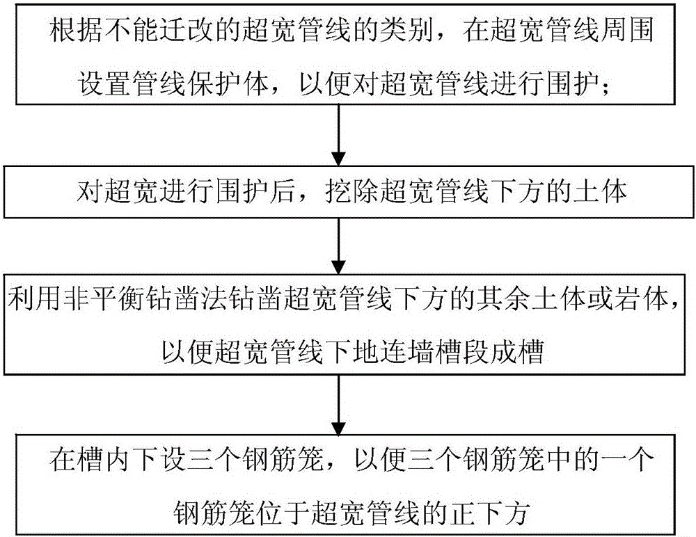 Construction method for underground continuous wall below ultra-wide pipeline