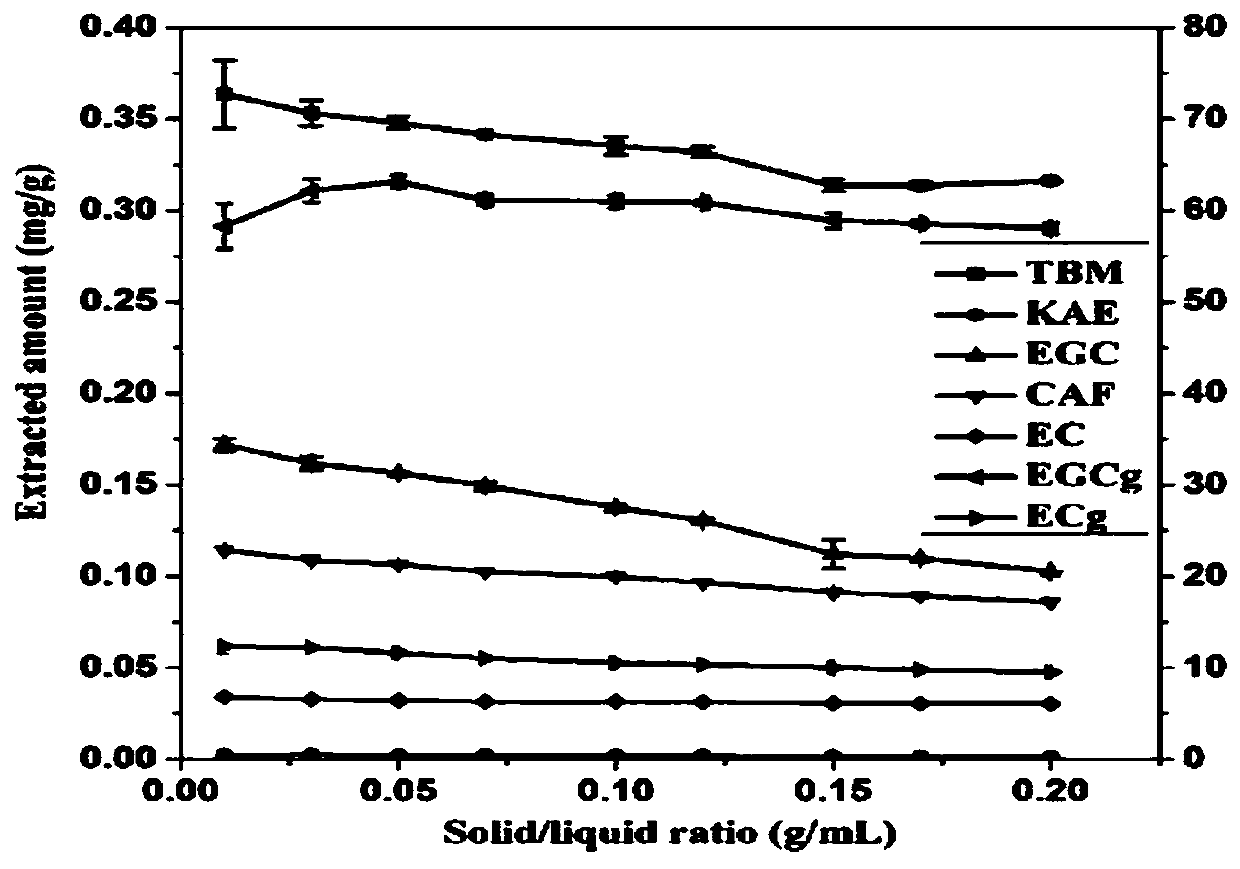 Extraction method and application of active substance extracting solution