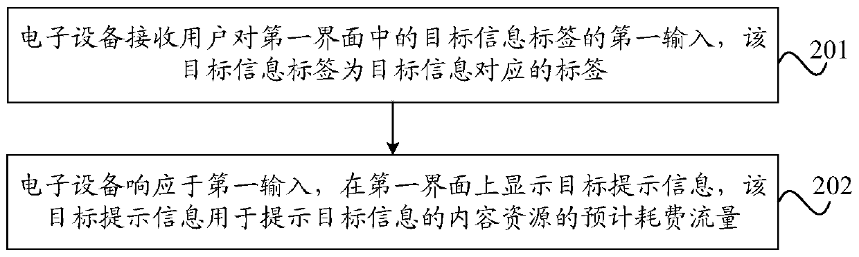 Information processing method and electronic equipment