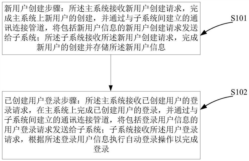 A multi-system user management method