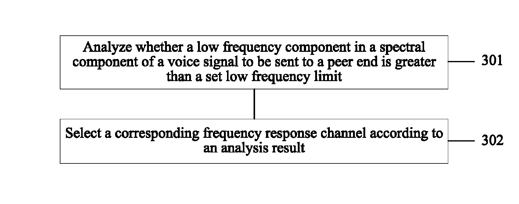 Call method of terminal and terminal using call method