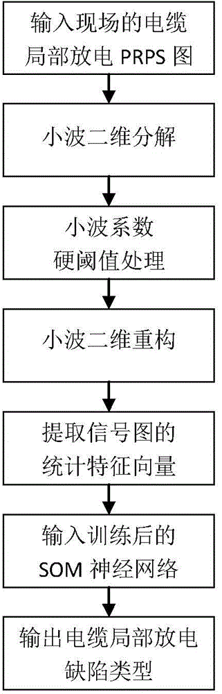 XLPE cable partial discharge defect type identification method