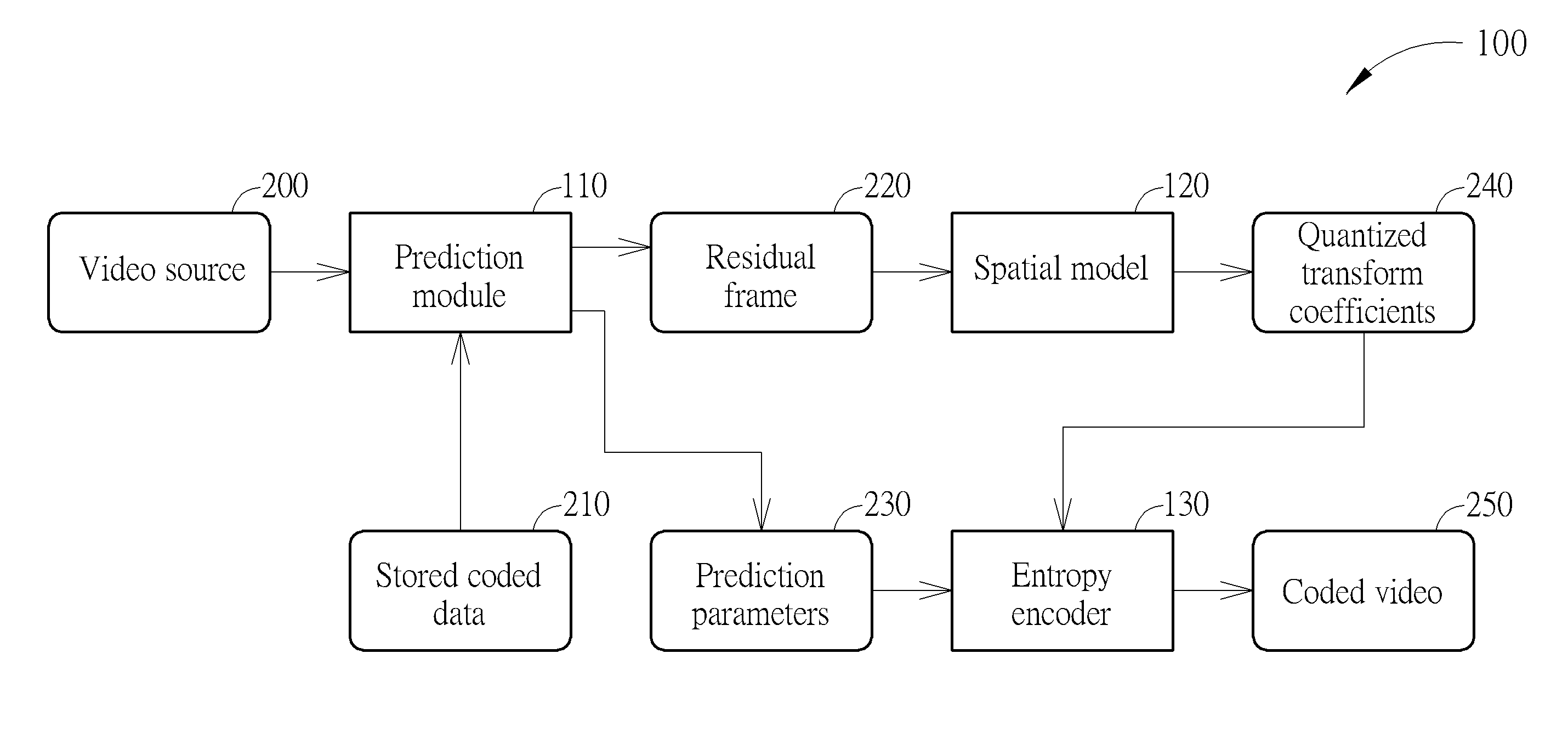 Method for simultaneously coding quantized transform coefficients of subgroups of frame