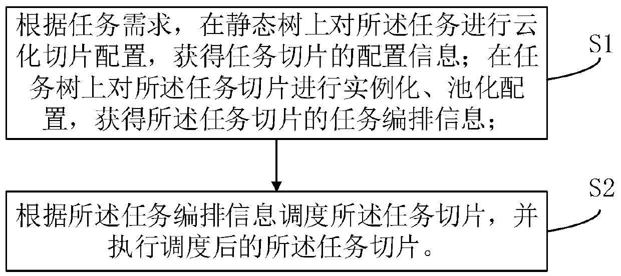 Method and system for realizing cloud task arrangement and scheduling based on ZooKeeper