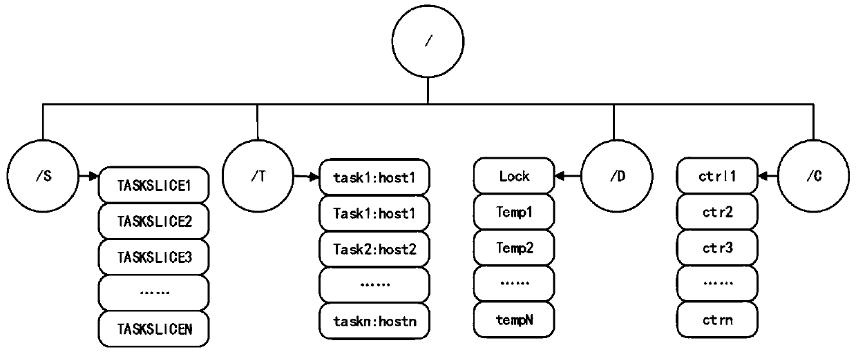 Method and system for realizing cloud task arrangement and scheduling based on ZooKeeper