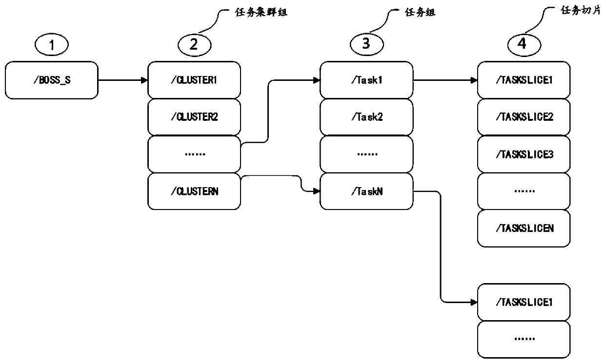 Method and system for realizing cloud task arrangement and scheduling based on ZooKeeper