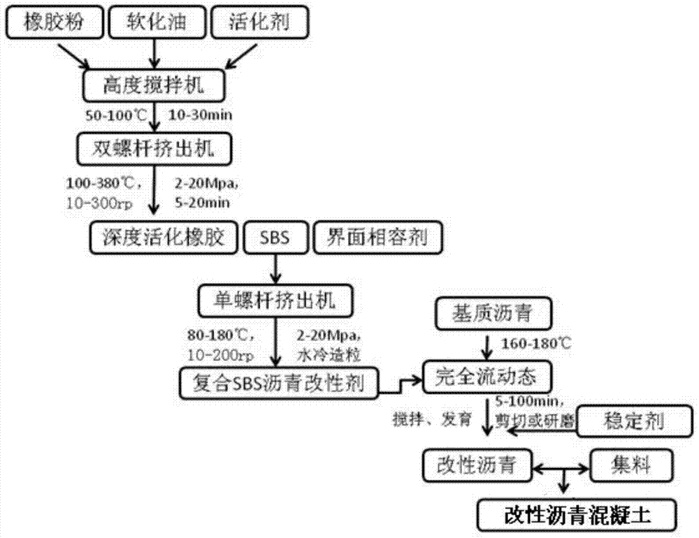 A kind of composite SBS particle modified asphalt concrete with stable storage and aging resistance and preparation method thereof